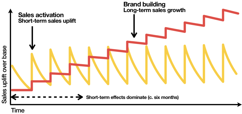 A graph comparing sales activation and brand-building