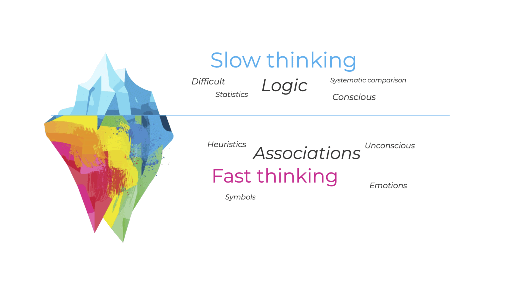 95 percent of our thinking happens fast – the rest of our decisions take up a lot of time and is much more demanding energy-wise.